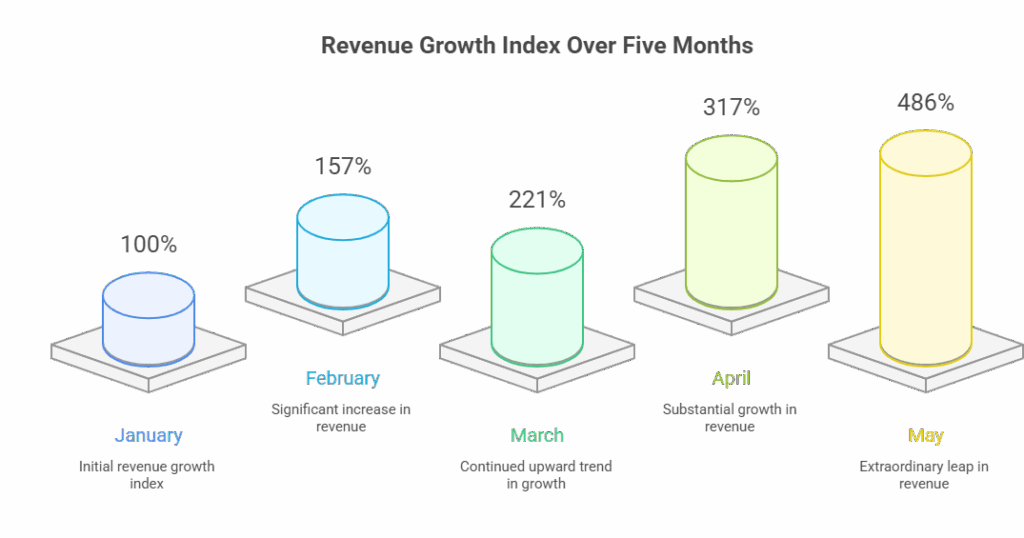 Playdigo revenue growth index